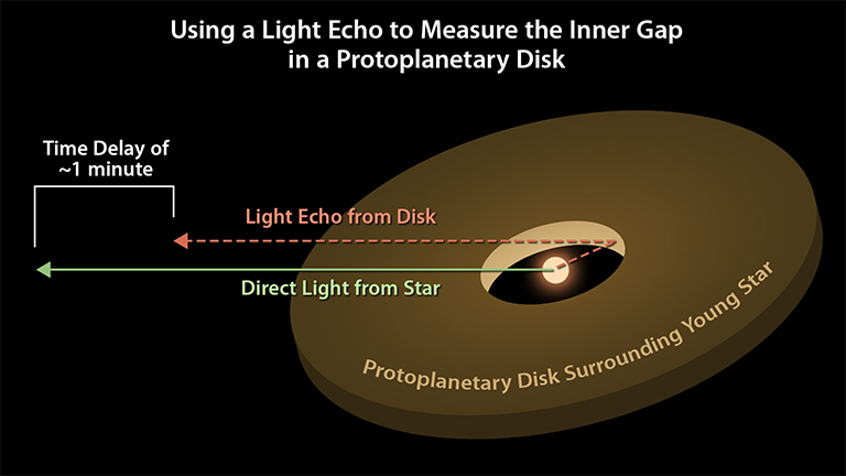 Astronomers can use light echoes to measure the distance from a star to its surrounding protoplanetary disk. This diagram illustrates how the time delay of the light echo is proportional to the distance between the star and the inner edge of the disk. Credit: NASA/JPL-Caltech