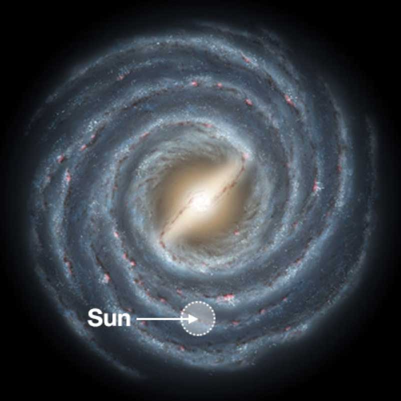 A swirling Milky Way Galaxy, with our Sun seen on the outskirts.