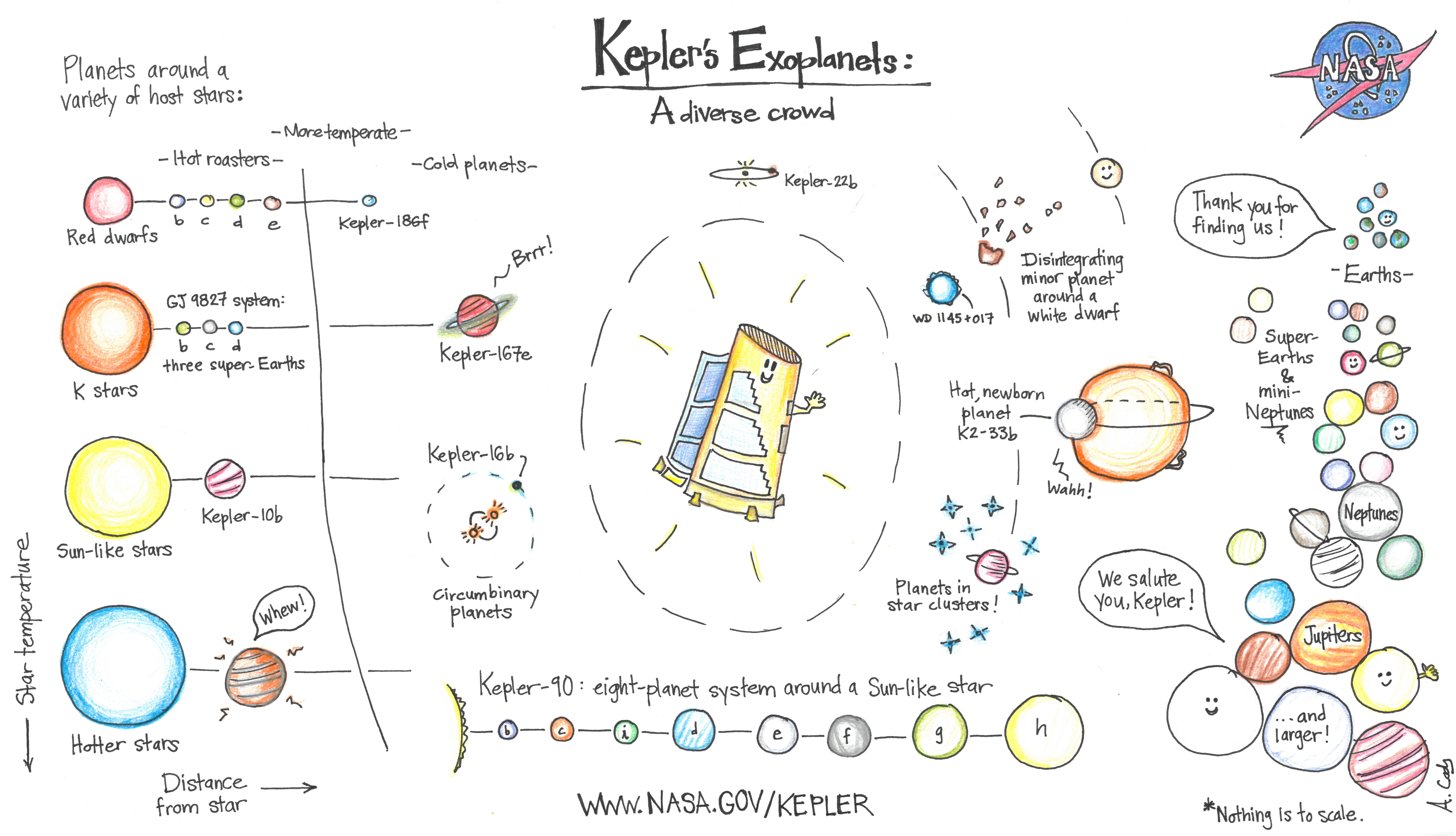 Cartoon of NASA's Kepler spacecraft and its discoveries.