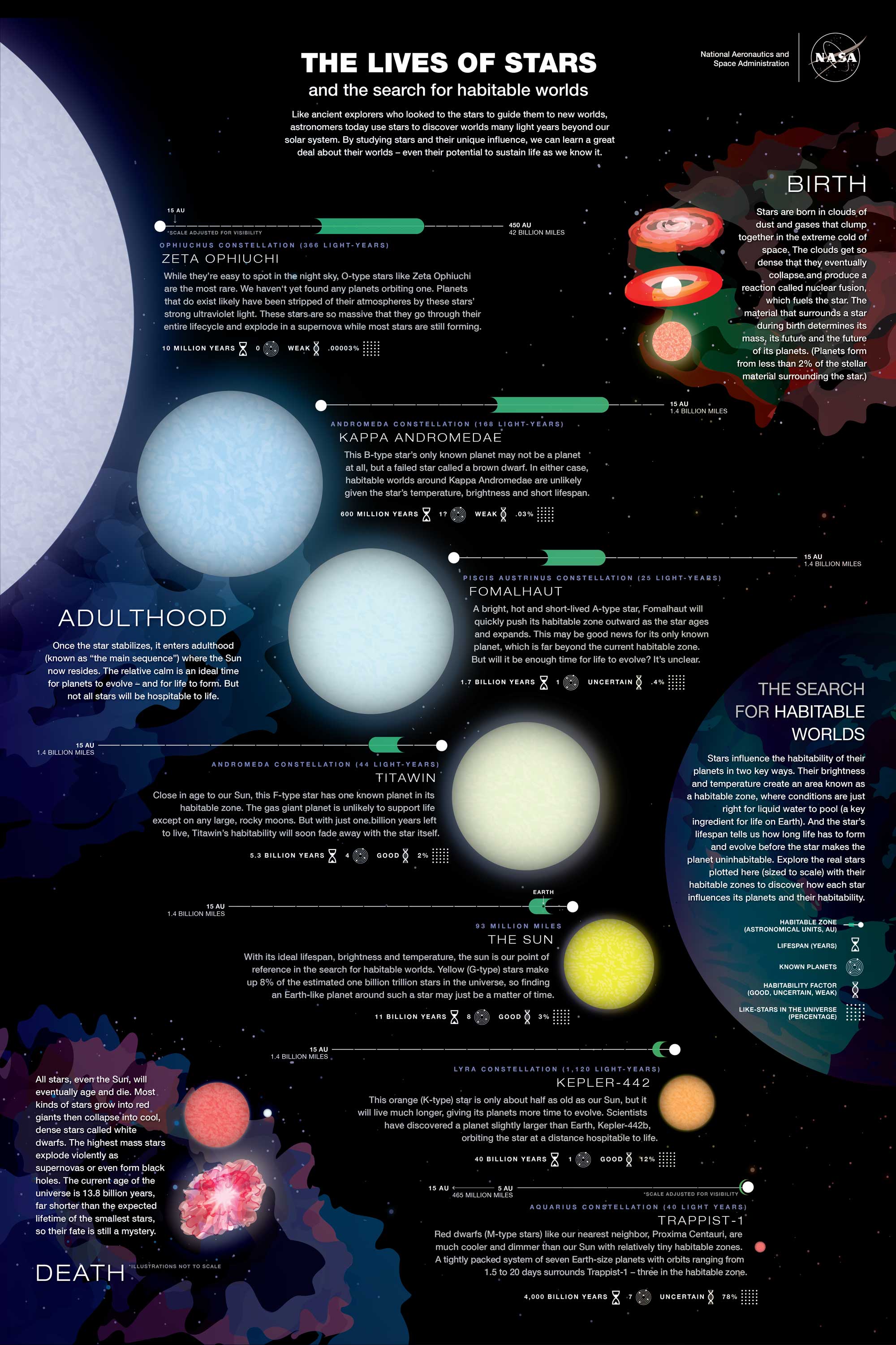 Lives of Stars infographic
