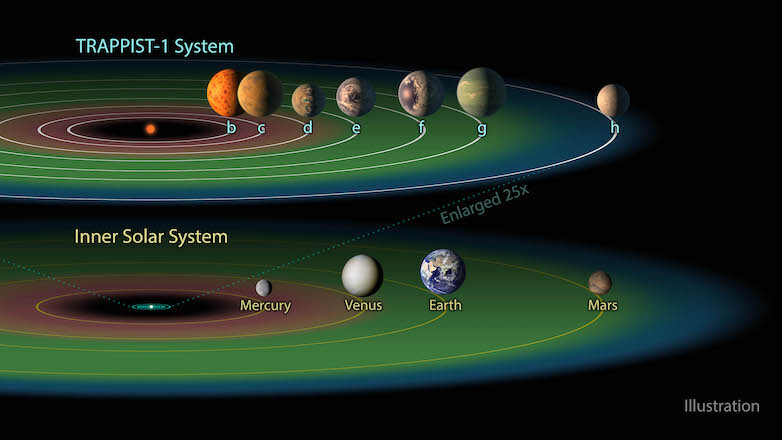 TRAPPIST-1 system