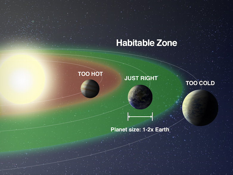 Info graphic on habitable zones