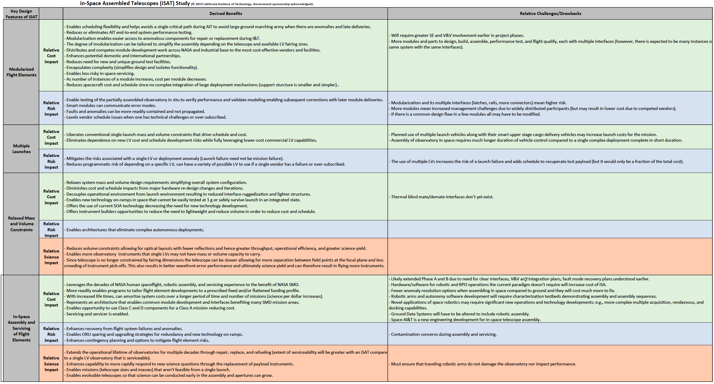 iSAT Benefits and Challenges Table