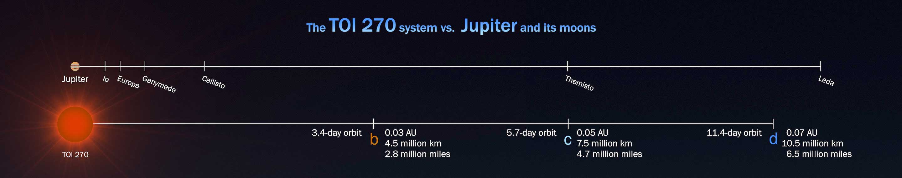 TOI comparison