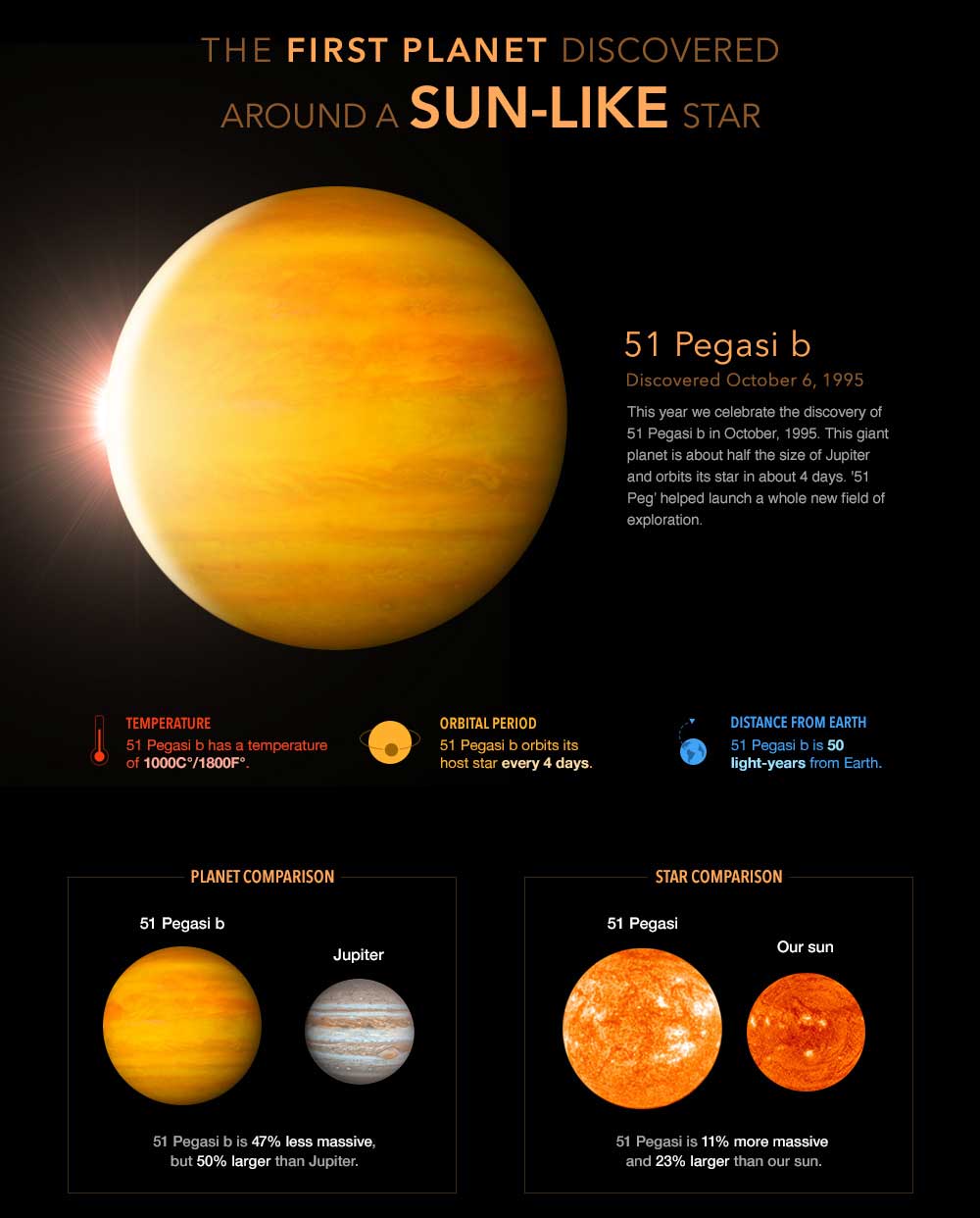 Infographic showing 51 Peg and its temperature and distance to its star compared to our Sun. It's 1,000 to 1,800 degrees F.