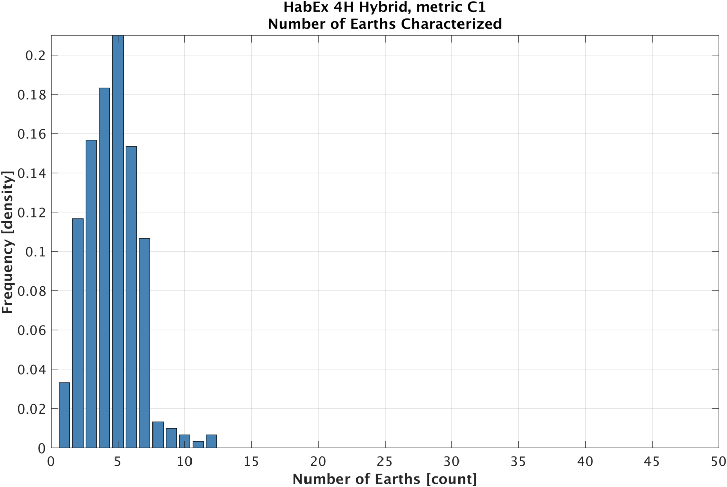 Histogram of earths characterized