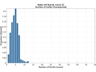 Histogram of earths characterized