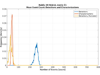 Event count, dets and chars