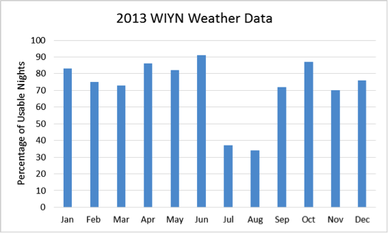 WIYN Graph 2