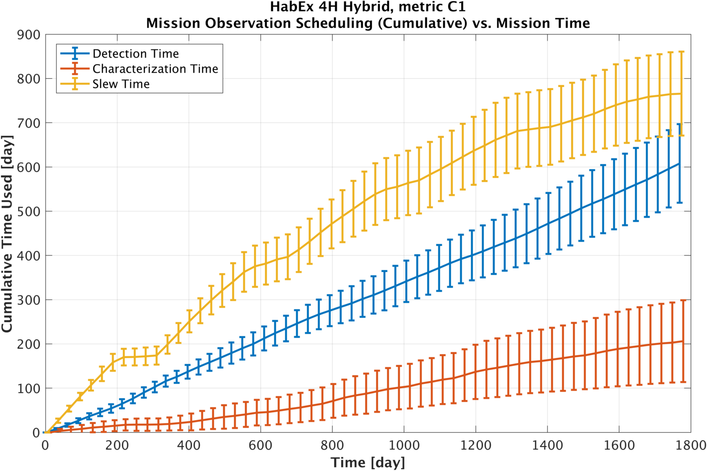 Cumulative mission obs