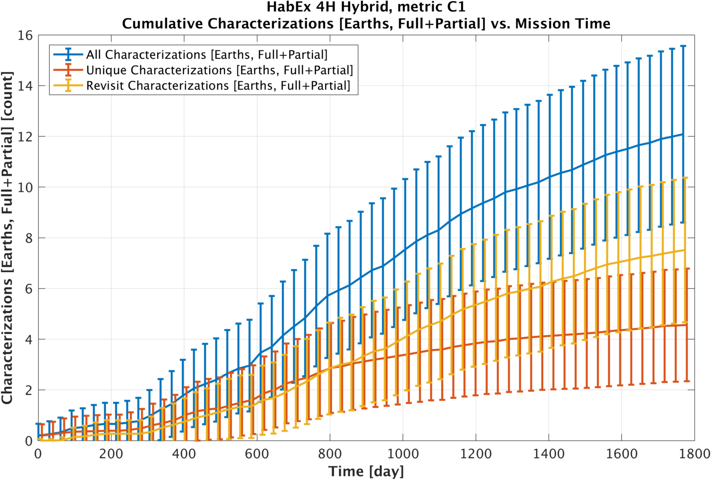 Cumulative Earth chars