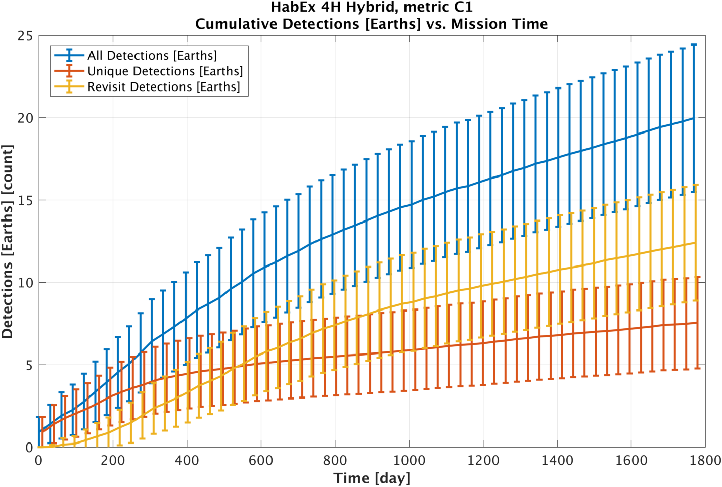 Cumulative det earths