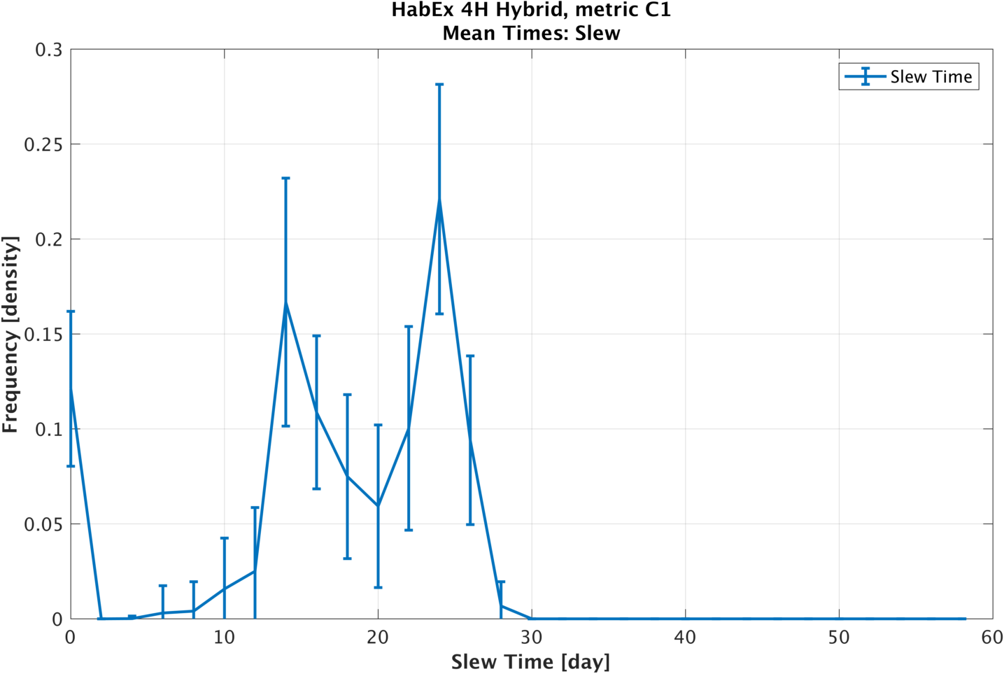 Mean slew time histogram (60 days)