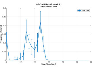 Mean slew time histogram (60 days)