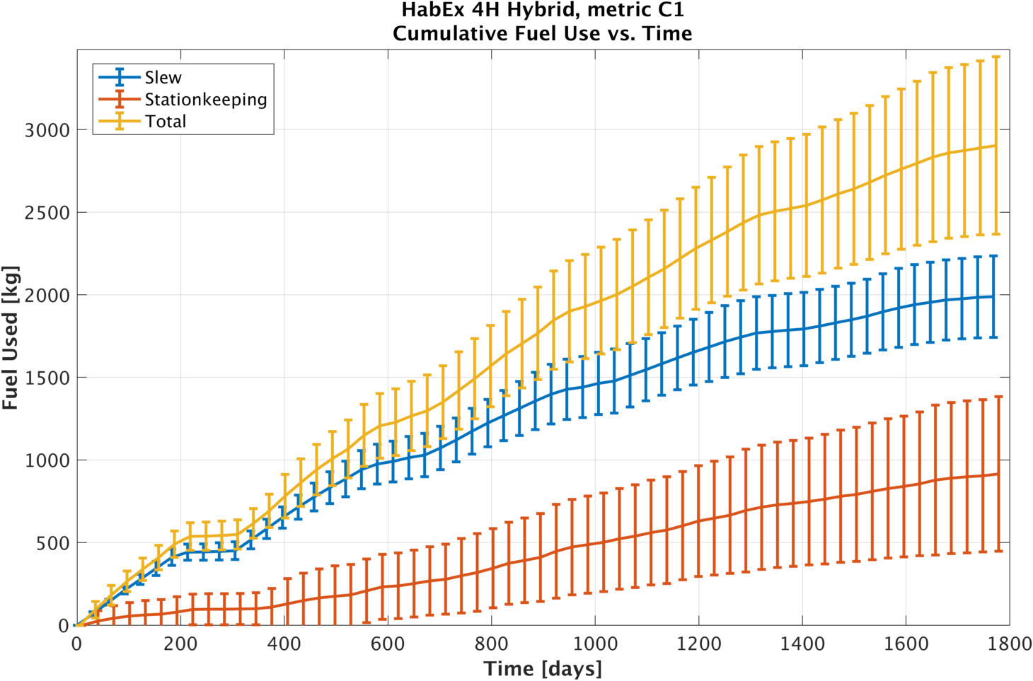 Cumulative fuel use