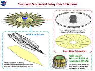 Starshade Mechanical Subsystem Definitions
