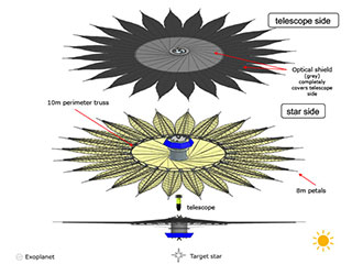 Starshade — Three Views Illustration