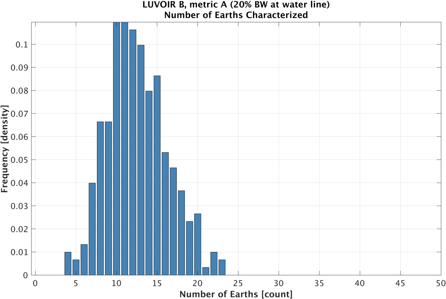 Histogram of earths characterized