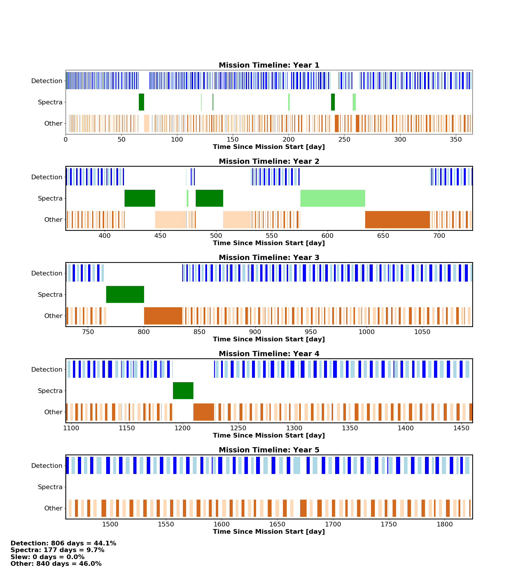 Observation timeline