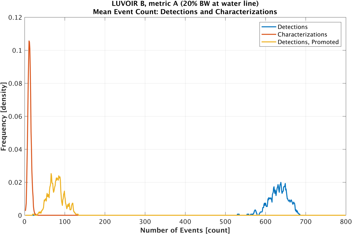 Event count, dets and chars