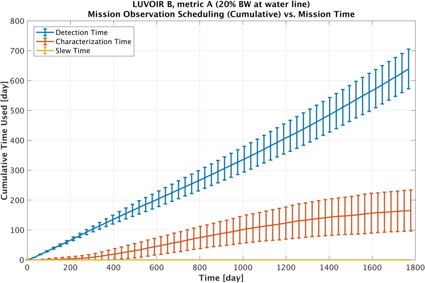 Cumulative mission obs