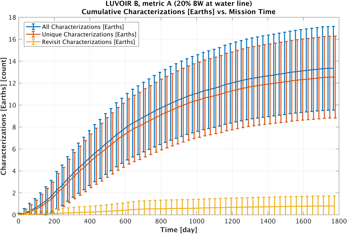 Cumulative Earth chars