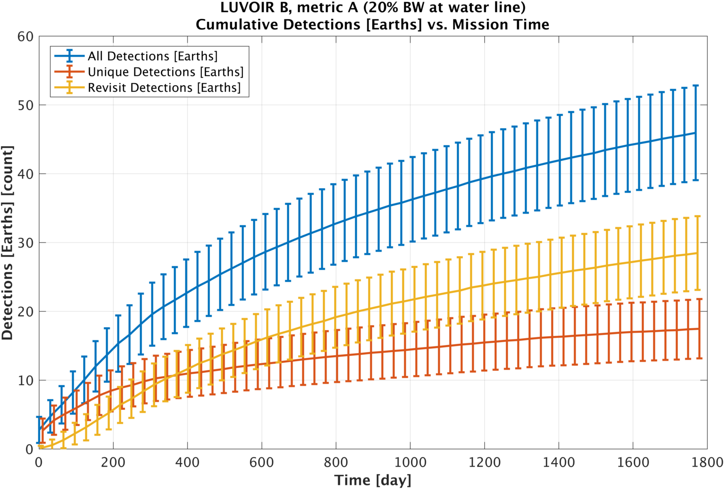 Cumulative det earths