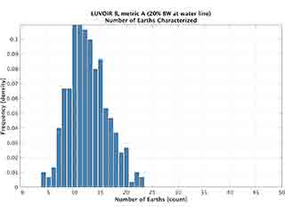 Histogram of earths characterized