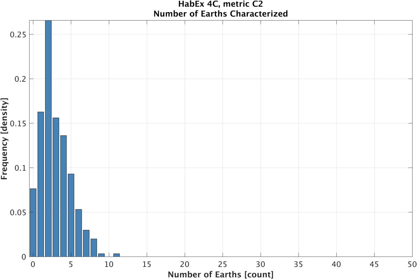 Histogram of earths characterized