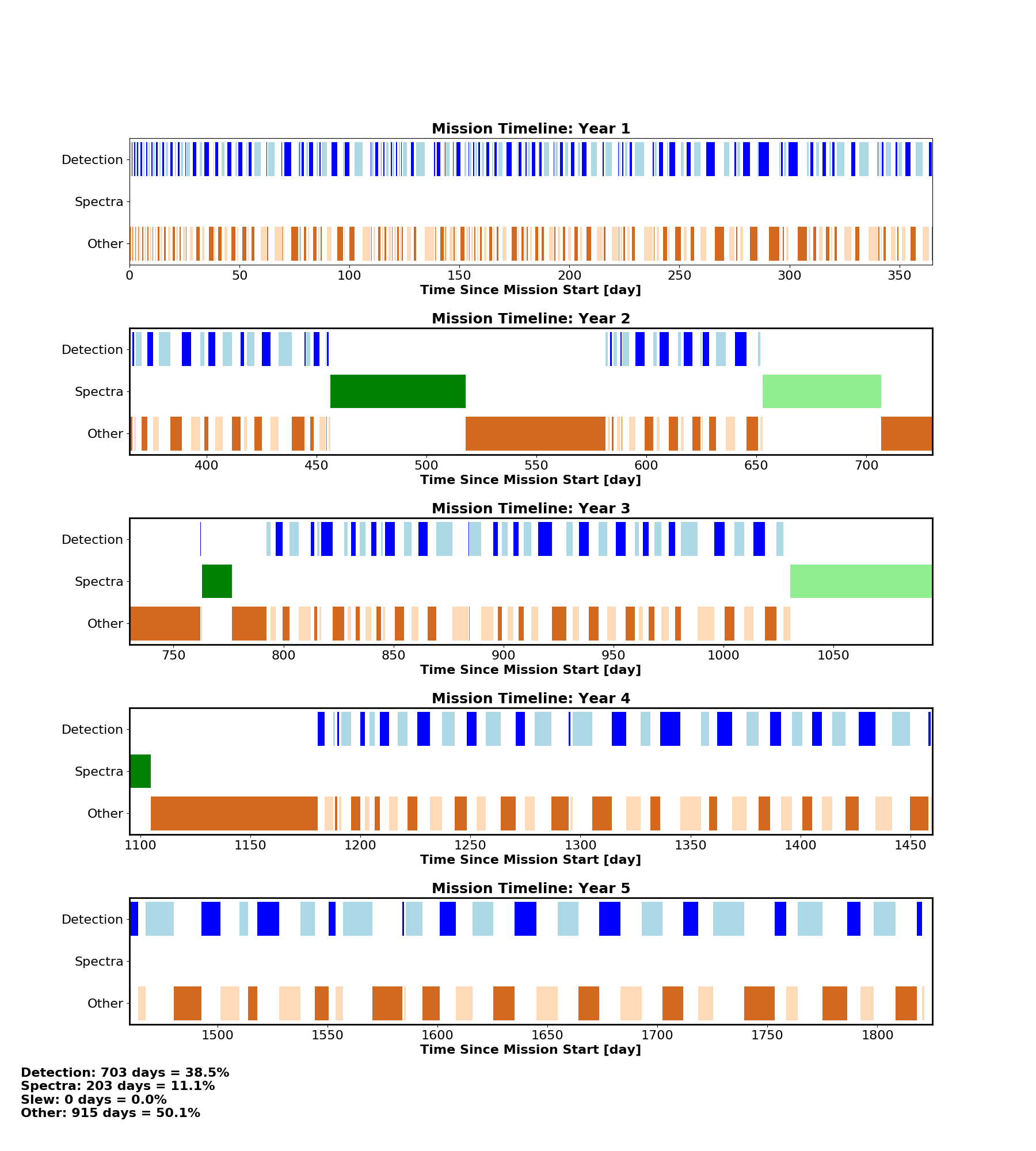 Observation timeline