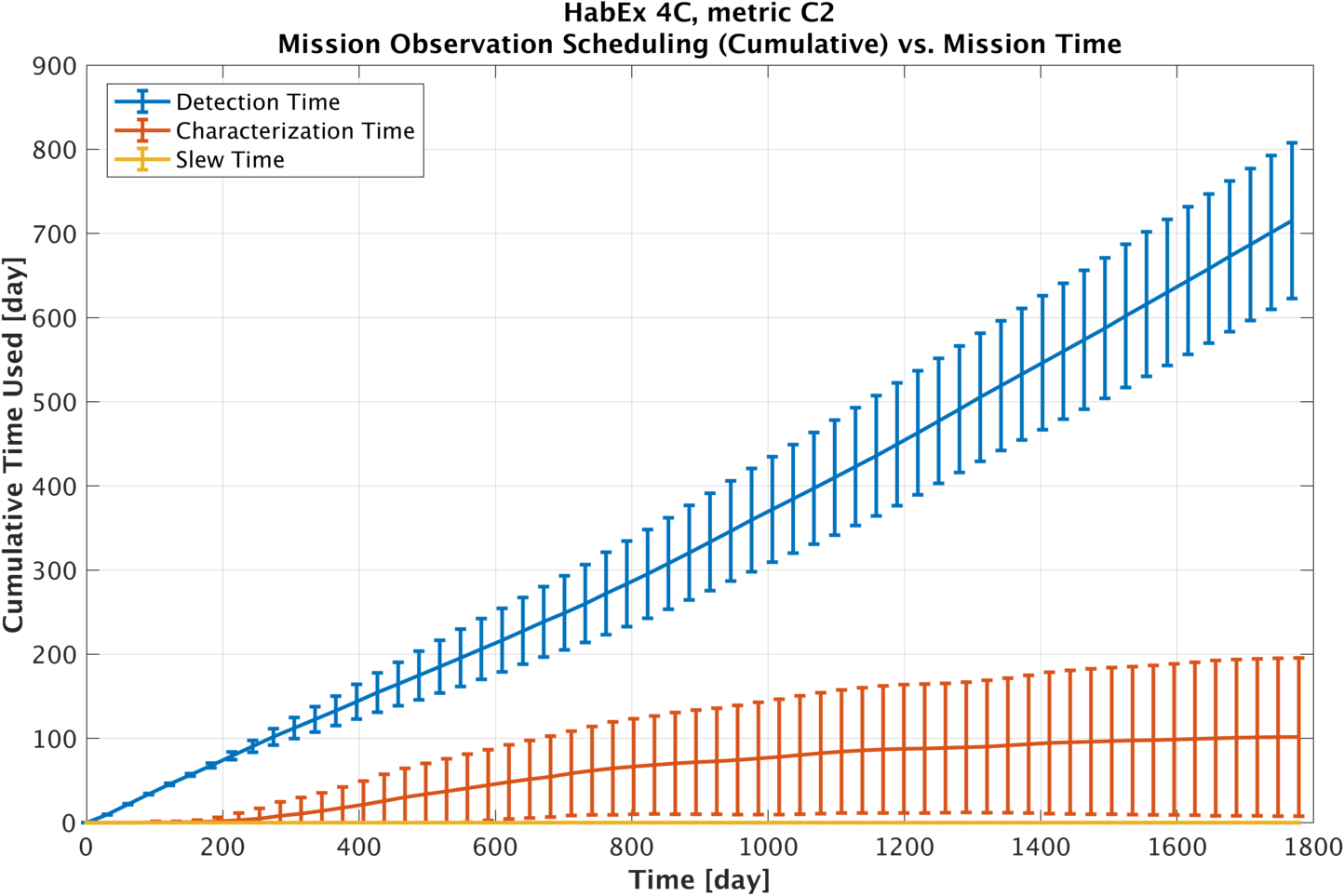 Cumulative mission obs