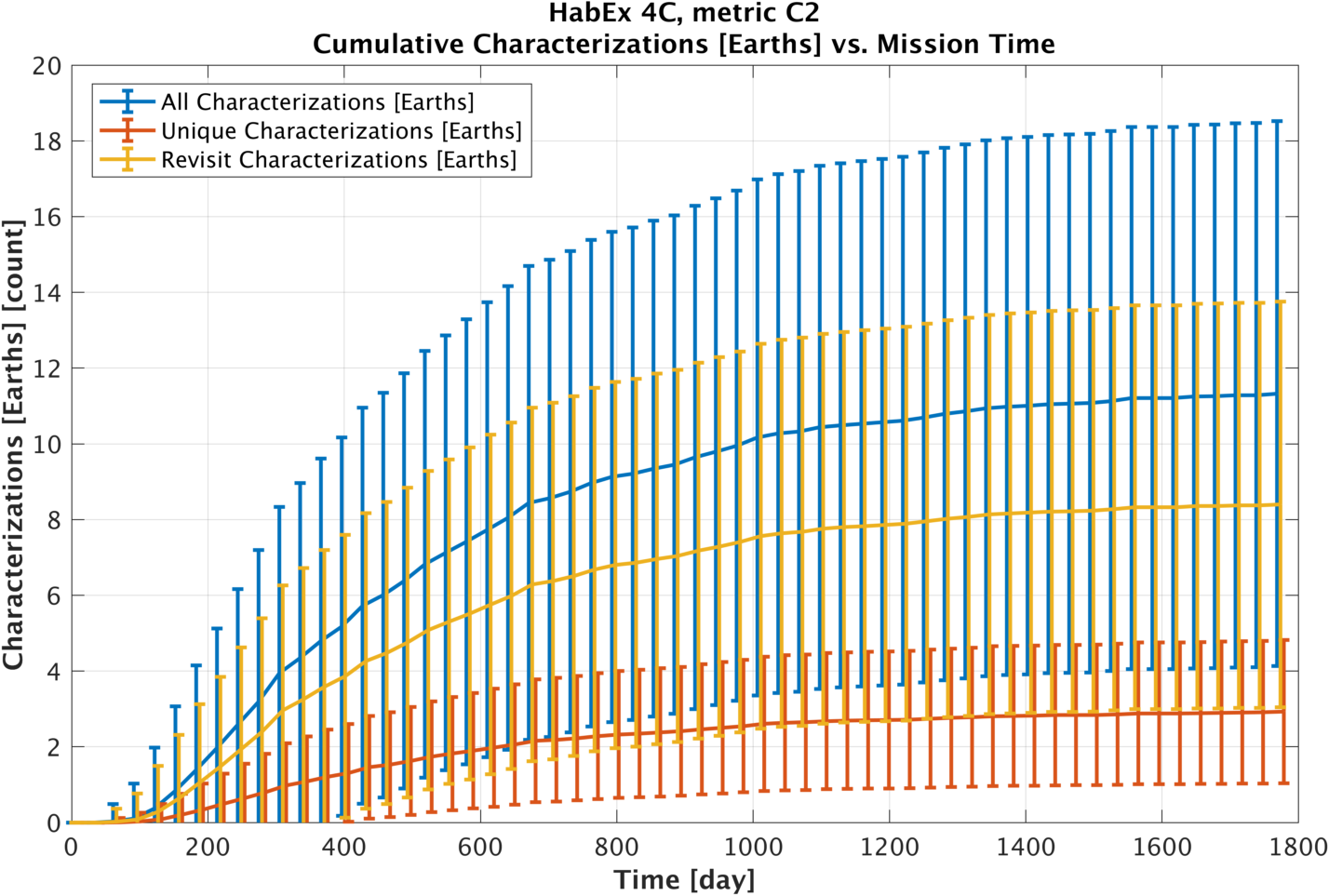 Cumulative Earth chars