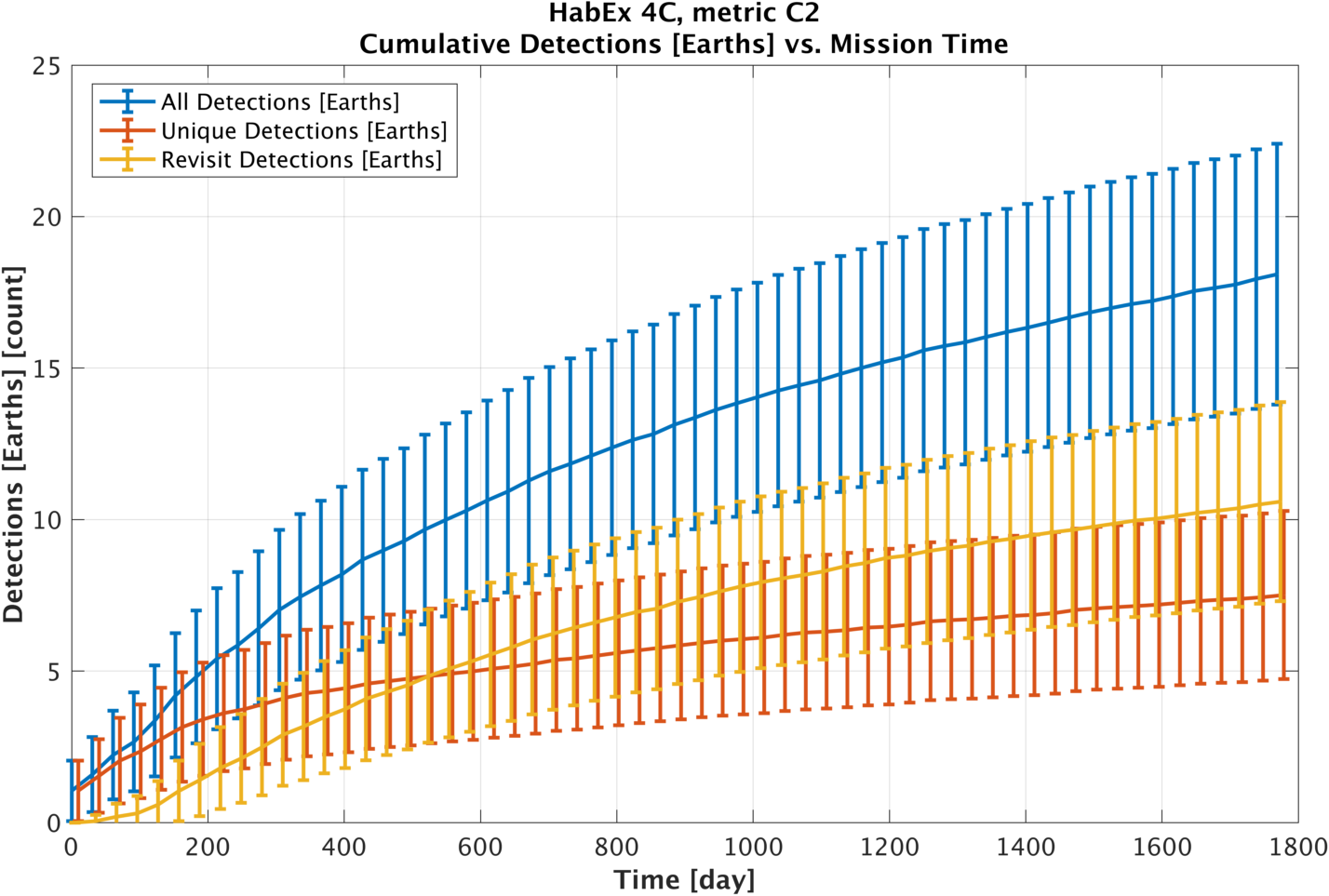 Cumulative det earths