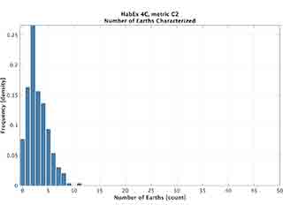 Histogram of earths characterized