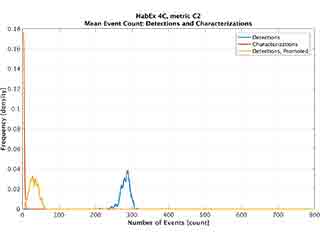 Event count, dets and chars