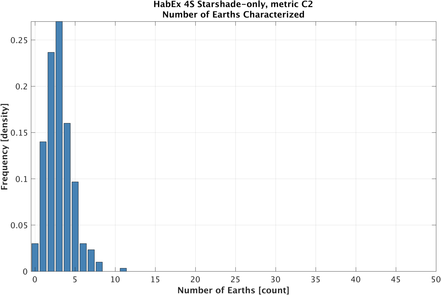 Histogram of earths characterized