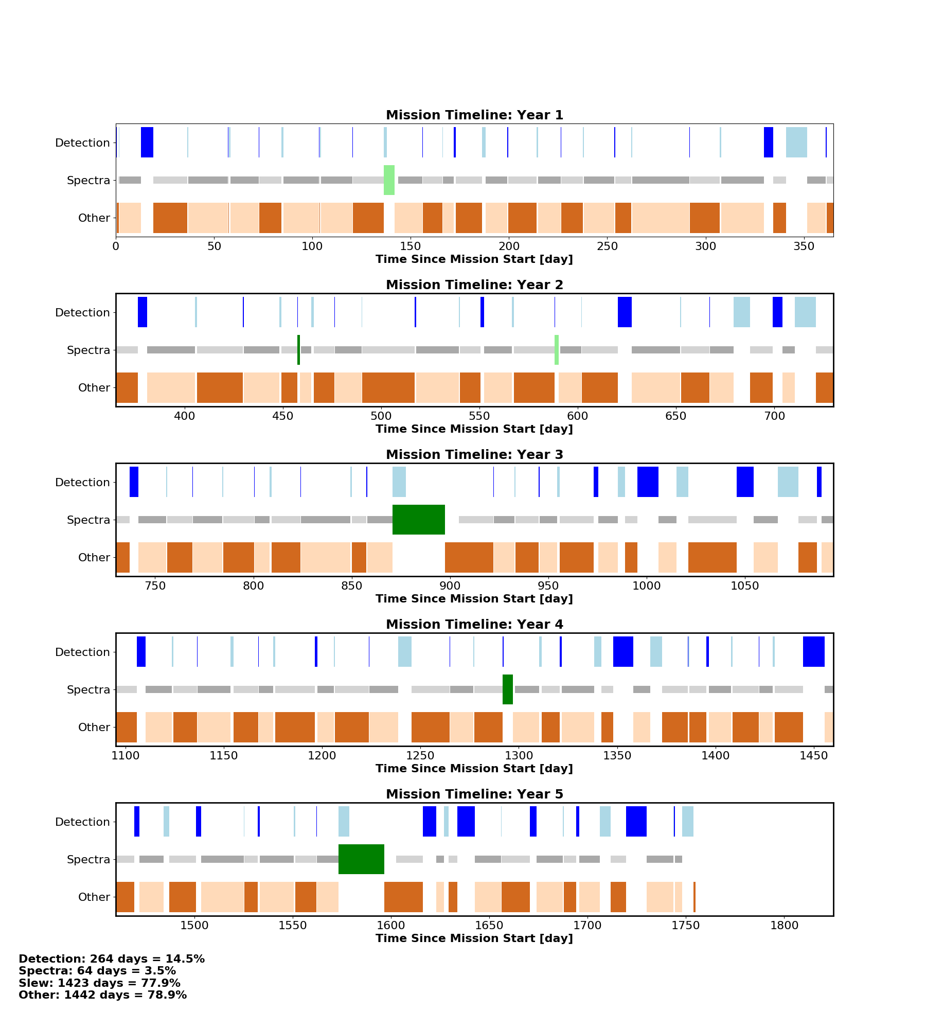 Observation timeline