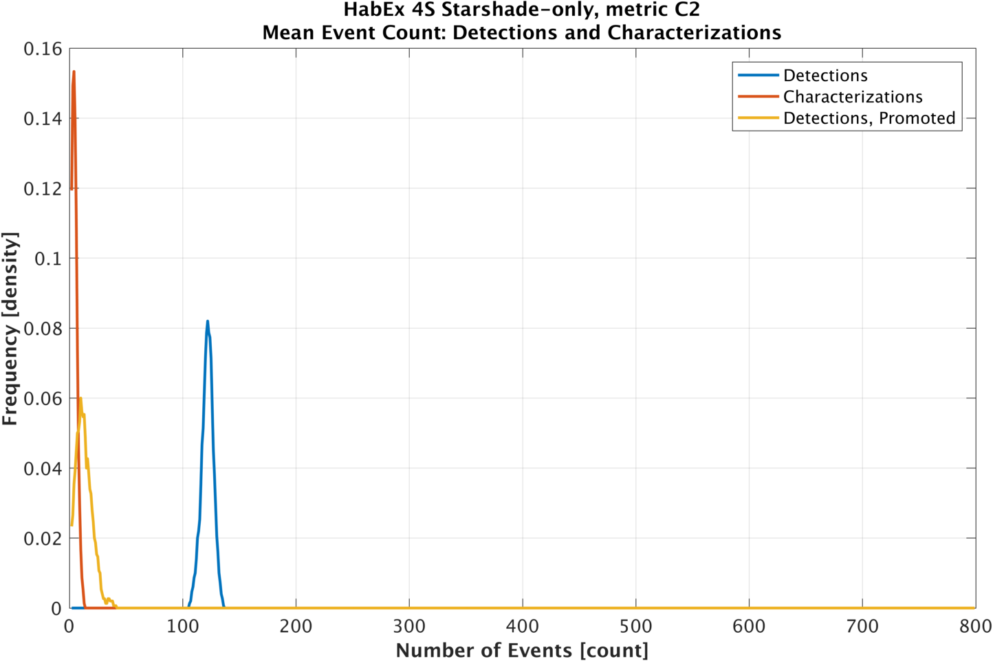 Event count, dets and chars