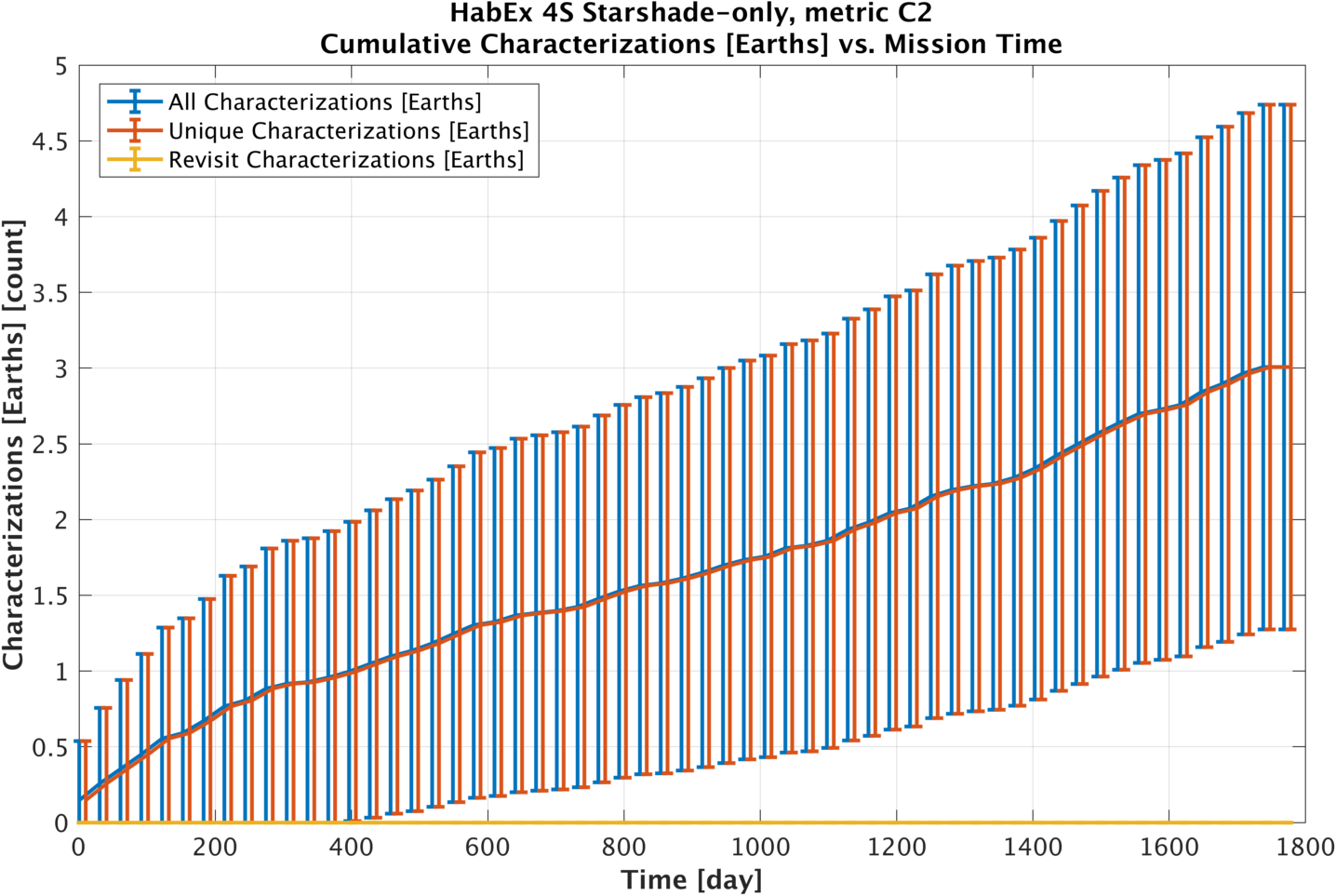 Cumulative Earth chars