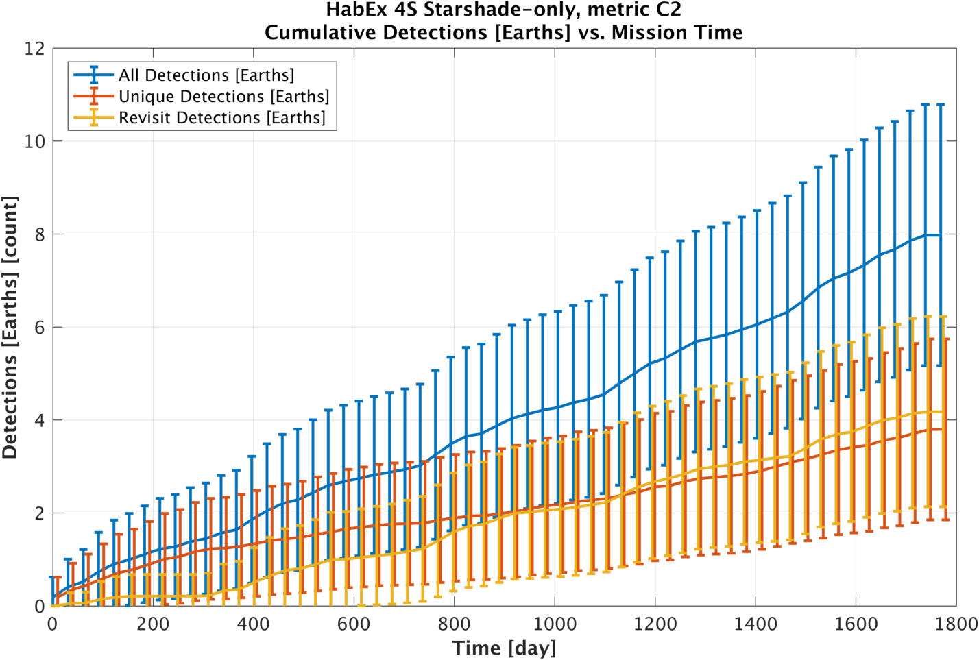 Cumulative det earths