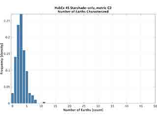 Histogram of earths characterized