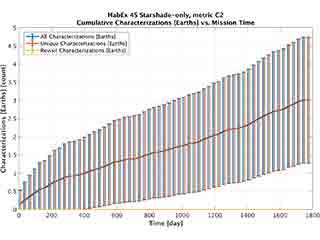 Cumulative Earth chars