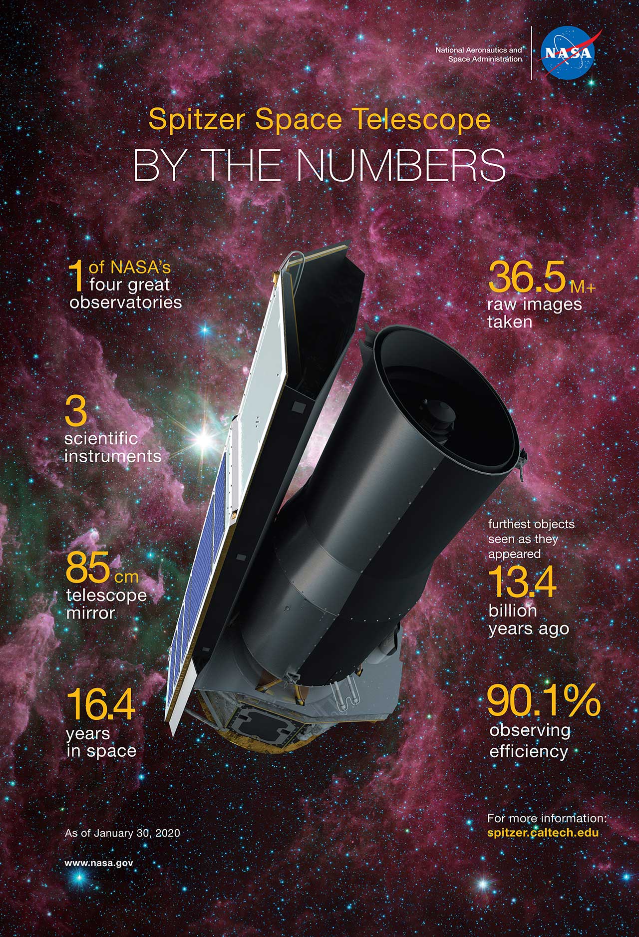 Spitzer by the numbers: 1 of NASA's 4 great observatories, 3 scientific instruments, 85 cm telescope mirror, 16.4 years in space, 36.5 million raw images, furthest objects seen as they appeared 13.4 billion years ago, 90.1% observing efficiency.