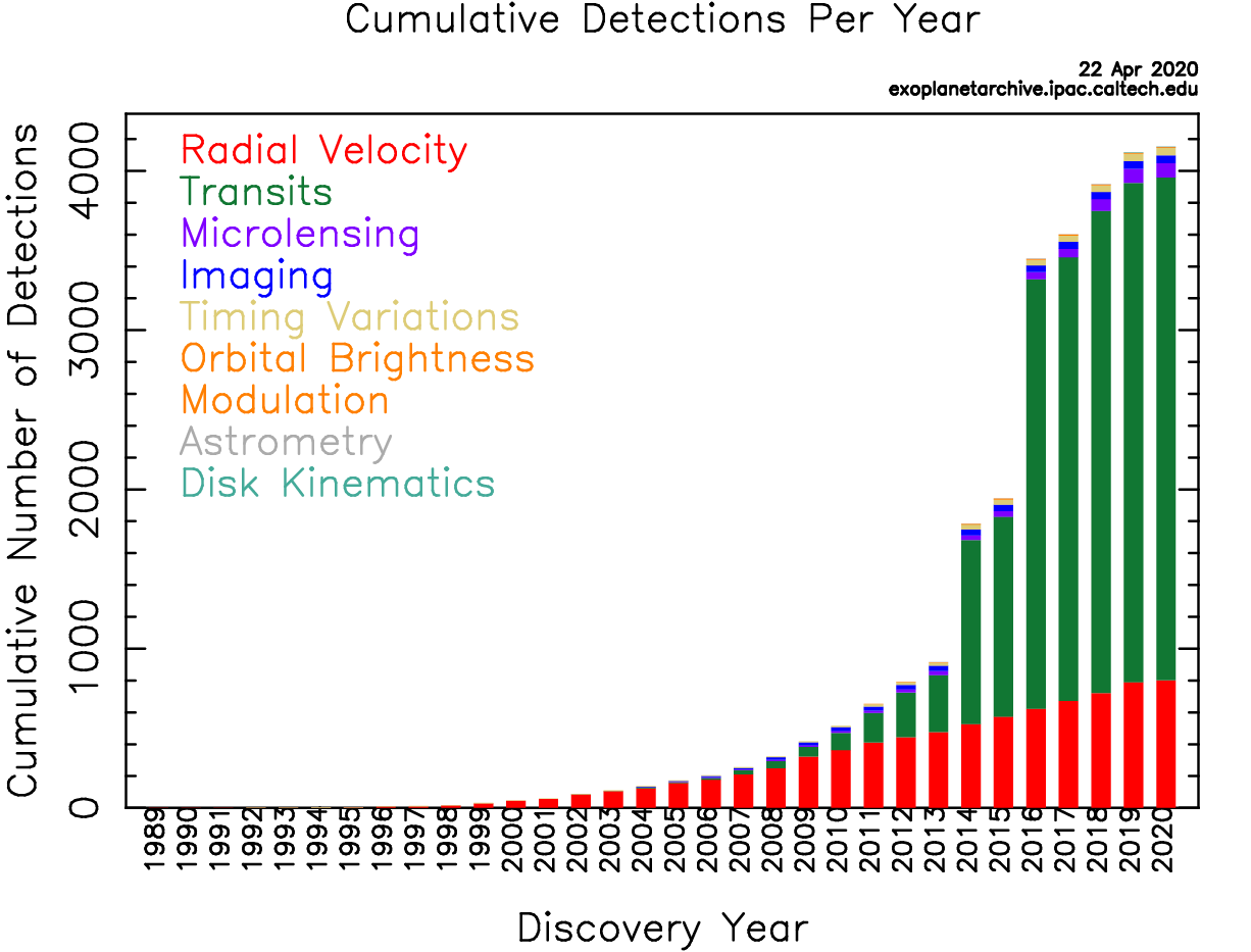 Cumulative Detections Per Year