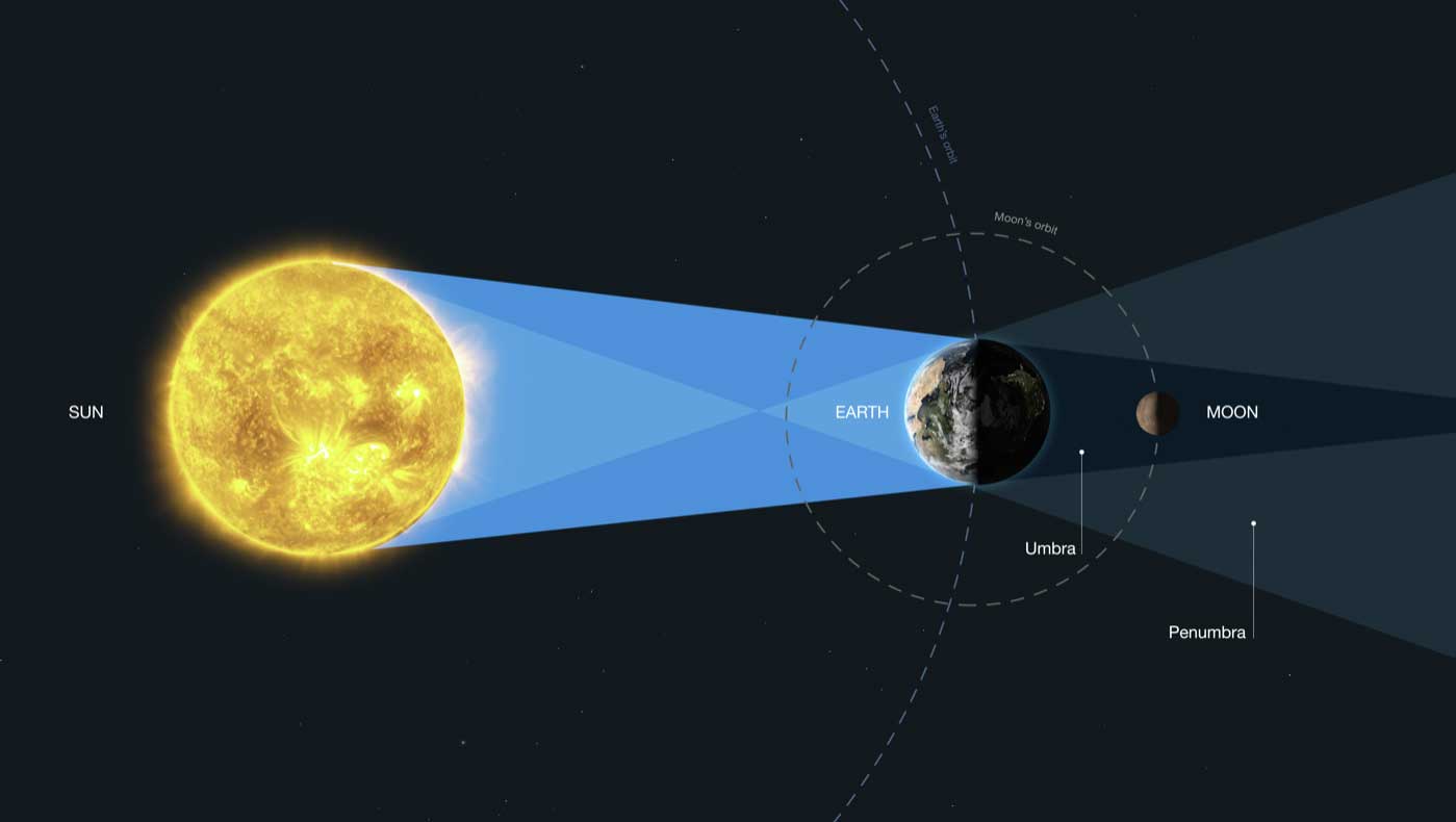 Diagram of Earth the Sun and the Moon lining up during an eclipse