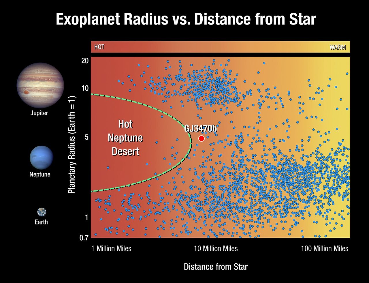Exoplanet Radius vs. Distance from Star