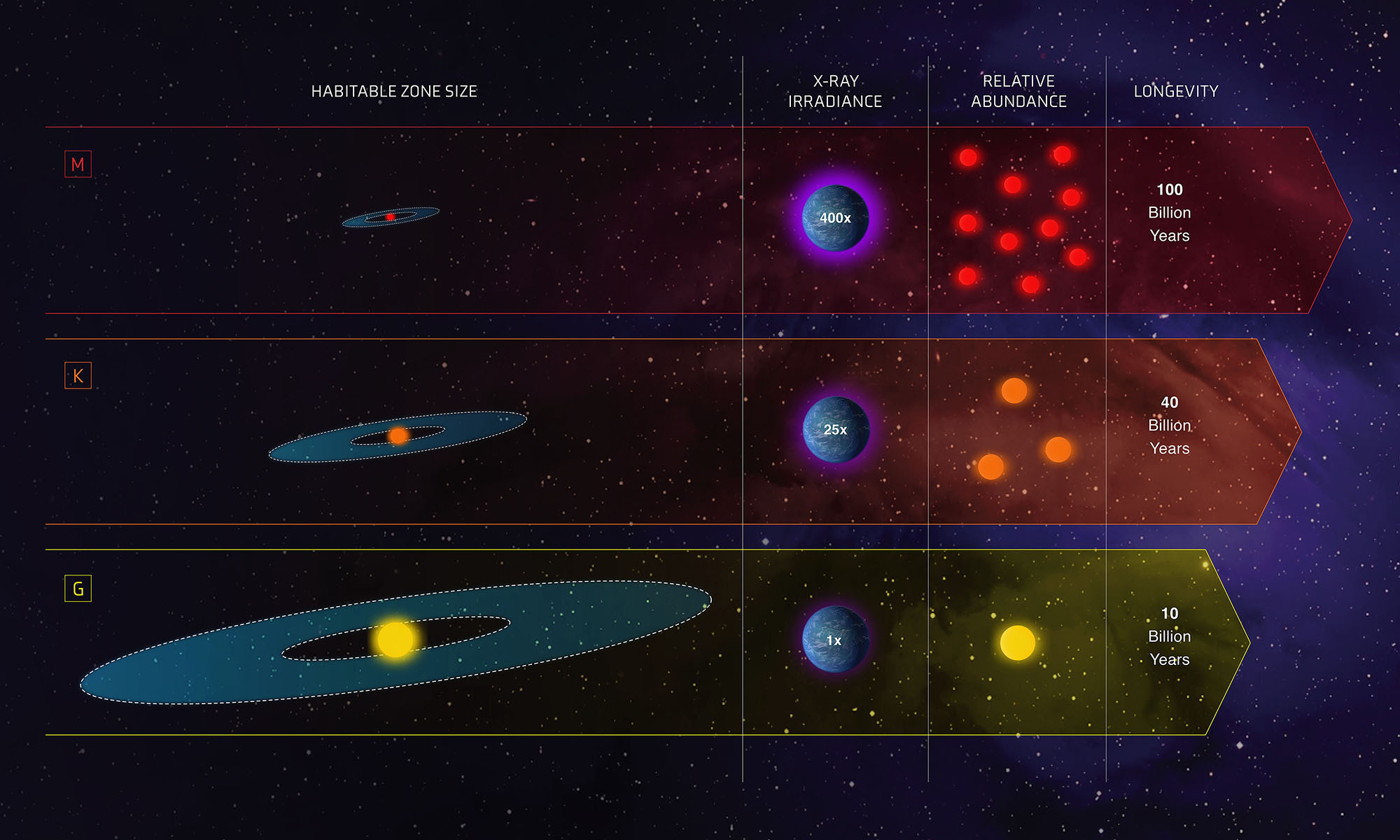infographic comparing 3 classes of stars in our galaxy