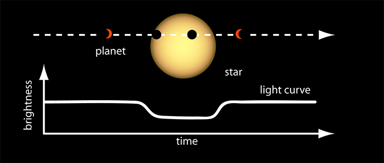 This diagram shows how scientists use the light curves of distant stars to search for planets outside our solar system. A drop in the light curve, as illustrated here, is a good indication that there's a planet orbiting the observed star. Credit: NASA Ames