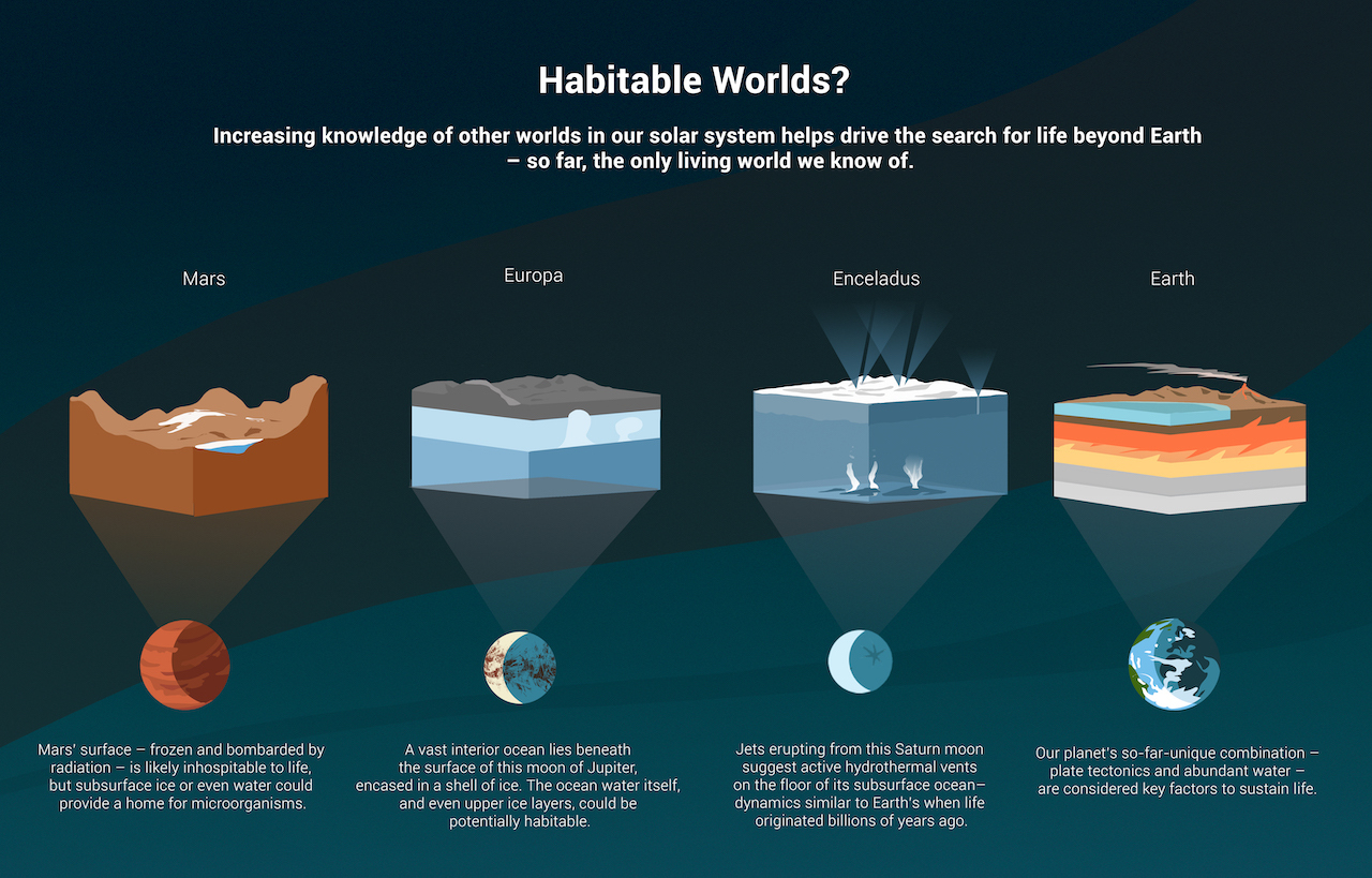 how many planets can sustain life in our solar system