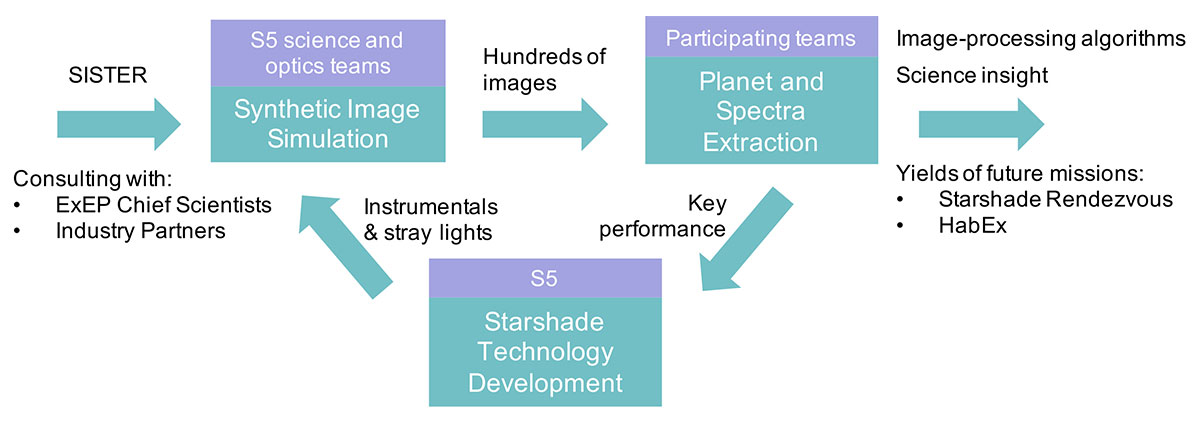 Starshade Data Challenge structure workflow